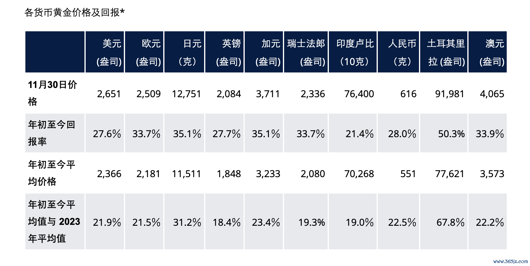 2024年黄金发挥强劲 图片开始：天下黄金协会